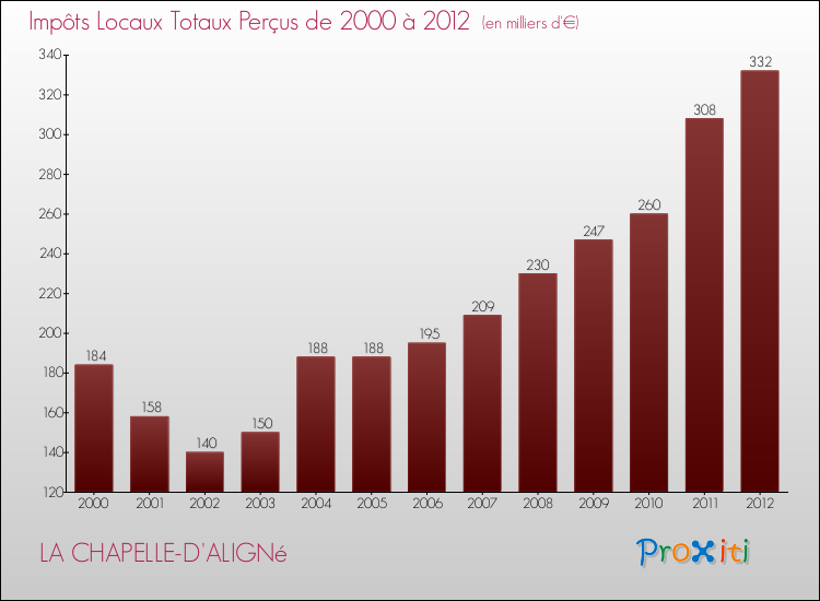 Evolution des Impôts Locaux pour la commune de LA CHAPELLE-D'ALIGNé de 2000 à 2012 Evolution des Impôts Locaux pour LA CHAPELLE-D'ALIGNé de 2000 à 2012