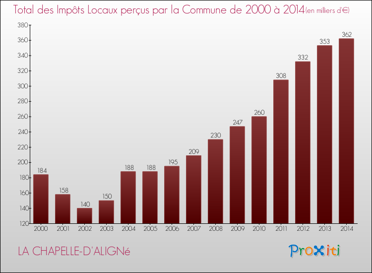 Evolution des Impôts Locaux pour la commune de LA CHAPELLE-D'ALIGNé de 2000 à 2014 Evolution des Impôts Locaux pour LA CHAPELLE-D'ALIGNé de 2000 à 2014