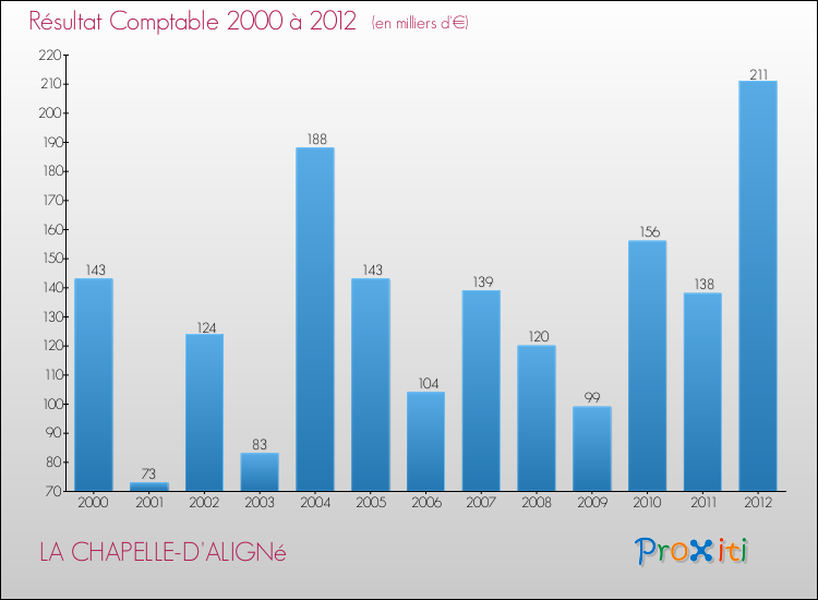Evolution du résultat comptable pour la commune de LA CHAPELLE-D'ALIGNé de 2000 à 2012 Evolution du résultat comptable pour LA CHAPELLE-D'ALIGNé de 2000 à 2012