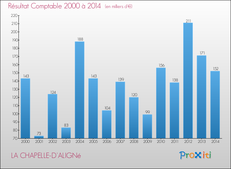 Evolution du résultat comptable pour la commune de LA CHAPELLE-D'ALIGNé de 2000 à 2014 Evolution du résultat comptable pour LA CHAPELLE-D'ALIGNé de 2000 à 2014