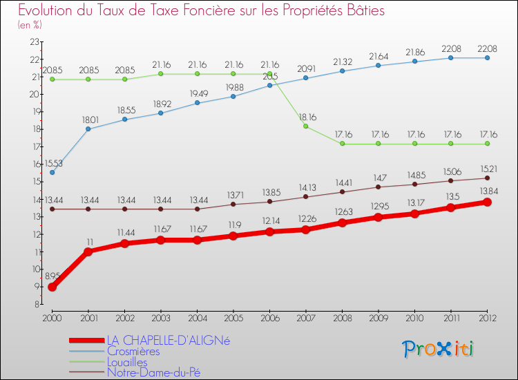Evolution du taux de la taxe foncière sur le bati pour LA CHAPELLE-D'ALIGNé et les communes proches de 2000 à 2012 Comparaison des taux de taxe foncière sur le bati pour LA CHAPELLE-D'ALIGNé et les communes voisines de 2000 à 2012