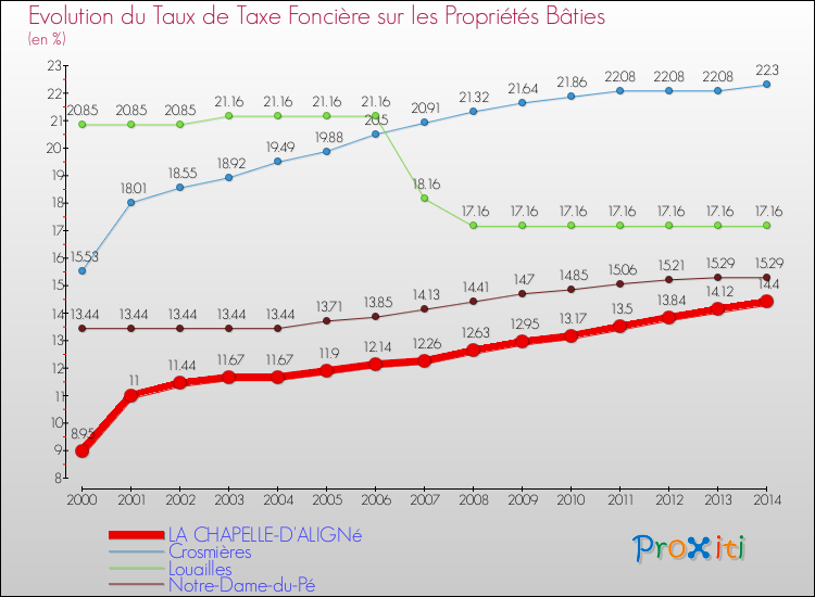 Evolution du taux de la taxe foncière sur le bati pour LA CHAPELLE-D'ALIGNé et les communes proches de 2000 à 2014 Comparaison des taux de taxe foncière sur le bati pour LA CHAPELLE-D'ALIGNé et les communes voisines de 2000 à 2014