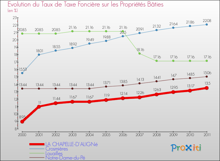Evolution du taux de la taxe foncière sur le bati pour LA CHAPELLE-D'ALIGNé et les communes proches Comparaison des taux de taxe foncière sur le bati pour LA CHAPELLE-D'ALIGNé et les communes voisines