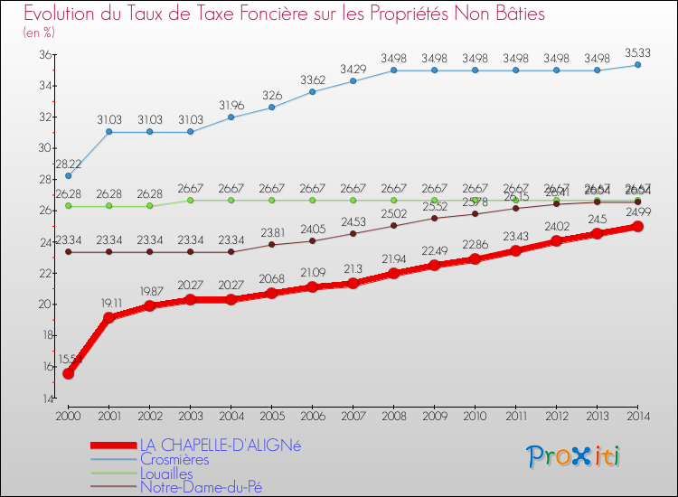 Evolution du taux de la taxe foncière sur les immeubles et terrains non batis pour LA CHAPELLE-D'ALIGNé et les communes proches de 2000 à 2014 Comparaison des taux de la taxe foncière sur les immeubles et terrains non batis pour LA CHAPELLE-D'ALIGNé et les communes voisines de 2000 à 2014