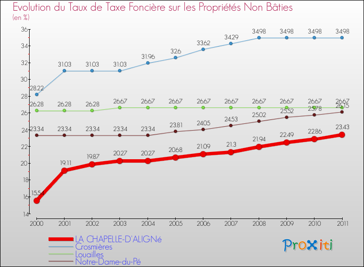 Evolution du taux de la taxe foncière sur les immeubles et terrains non batis pour LA CHAPELLE-D'ALIGNé et les communes proches Comparaison des taux de la taxe foncière sur les immeubles et terrains non batis pour LA CHAPELLE-D'ALIGNé et les communes voisines