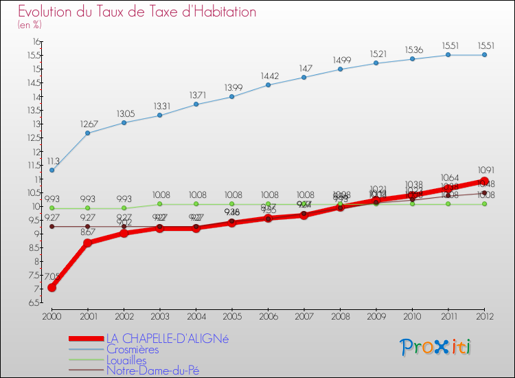 Evolution du taux de la taxe d'habitation pour LA CHAPELLE-D'ALIGNé et les communes proches Comparaison des taux de la taxe d'habitation pour LA CHAPELLE-D'ALIGNé et les communes voisines