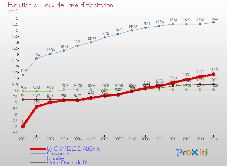 Evolution du taux de la taxe d'habitation pour LA CHAPELLE-D'ALIGNé et les communes proches de 2000 à 2014 Comparaison des taux de la taxe d'habitation pour LA CHAPELLE-D'ALIGNé et les communes voisines de 2000 à 2014