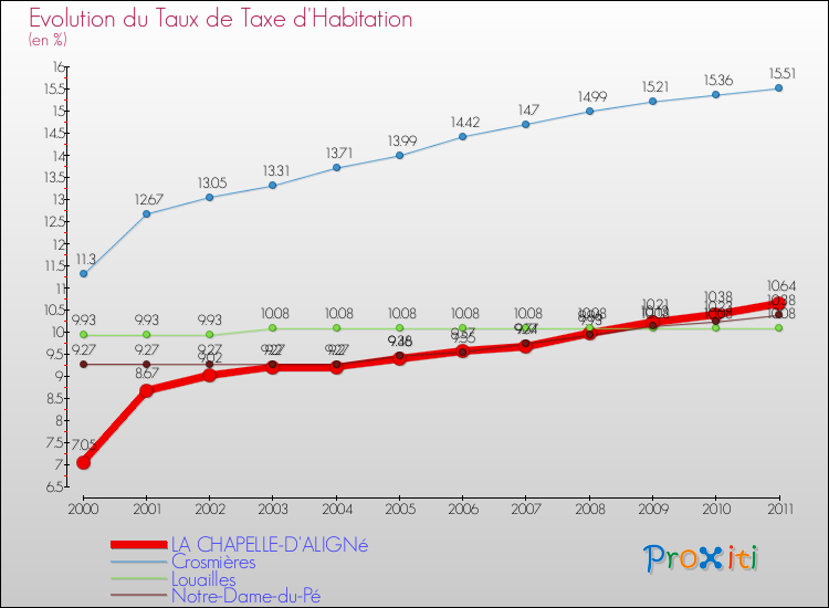 Evolution du taux de la taxe d'habitation pour LA CHAPELLE-D'ALIGNé et les communes proches Comparaison des taux de la taxe d'habitation pour LA CHAPELLE-D'ALIGNé et les communes voisines