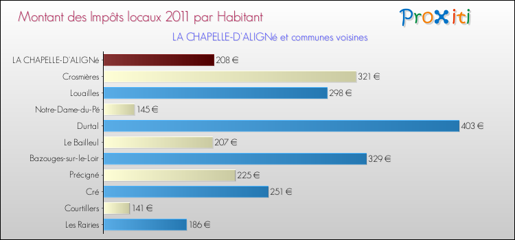 Montant des impôts locaux par Habitant pour LA CHAPELLE-D'ALIGNé et les communes proches Comparaison des impôts locaux par habitant pour LA CHAPELLE-D'ALIGNé et les communes voisines
