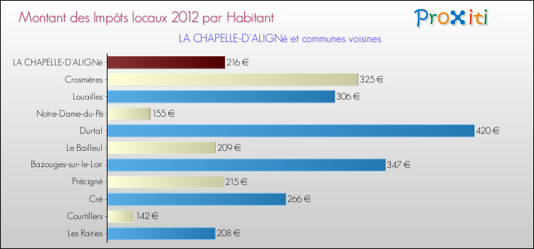 Montant des impôts locaux par Habitant pour LA CHAPELLE-D'ALIGNé et les communes proches Comparaison des impôts locaux par habitant pour LA CHAPELLE-D'ALIGNé et les communes voisines