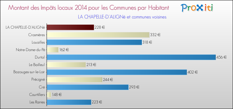 Montant des impôts locaux par Habitant pour LA CHAPELLE-D'ALIGNé et les communes proches en 2014 Comparaison des impôts locaux par habitant pour LA CHAPELLE-D'ALIGNé et les communes voisines en 2014