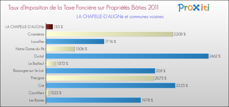 Taux d'imposition de la taxe foncière sur le bati 2011 pour LA CHAPELLE-D'ALIGNé et les communes proches Comparaison des taux d'imposition de la taxe foncière sur le bati 2011 pour LA CHAPELLE-D'ALIGNé et les communes voisines