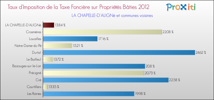 Taux d'imposition de la taxe foncière sur le bati 2012 pour LA CHAPELLE-D'ALIGNé et les communes proches Comparaison des taux d'imposition de la taxe foncière sur le bati 2012 pour LA CHAPELLE-D'ALIGNé et les communes voisines