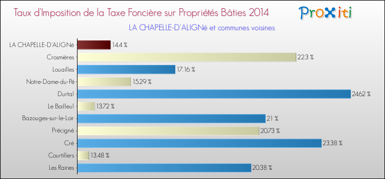 Taux d'imposition de la taxe foncière sur le bati 2014 pour LA CHAPELLE-D'ALIGNé et les communes proches Comparaison des taux d'imposition de la taxe foncière sur le bati 2014 pour LA CHAPELLE-D'ALIGNé et les communes voisines
