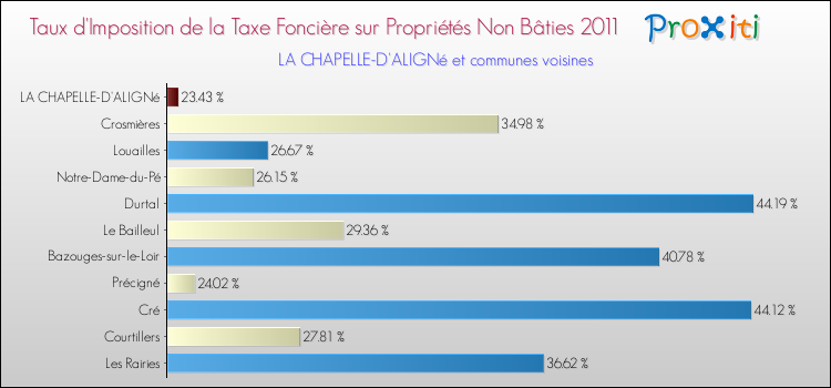 Taux d'imposition de la taxe foncière sur les immeubles et terrains non batis 2011 pour LA CHAPELLE-D'ALIGNé et les communes proches Comparaison des taux d'imposition de la taxe foncière sur les immeubles et terrains non batis 2011 pour LA CHAPELLE-D'ALIGNé et les communes voisines