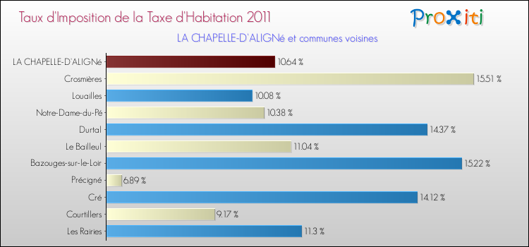 Taux d'imposition de la taxe d'habitation 2011 pour LA CHAPELLE-D'ALIGNé et les communes proches Comparaison des taux d'imposition de la taxe d'habitation 2011 pour LA CHAPELLE-D'ALIGNé et les communes voisines