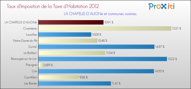 Taux d'imposition de la taxe d'habitation 2012 pour LA CHAPELLE-D'ALIGNé et les communes proches Comparaison des taux d'imposition de la taxe d'habitation 2012 pour LA CHAPELLE-D'ALIGNé et les communes voisines