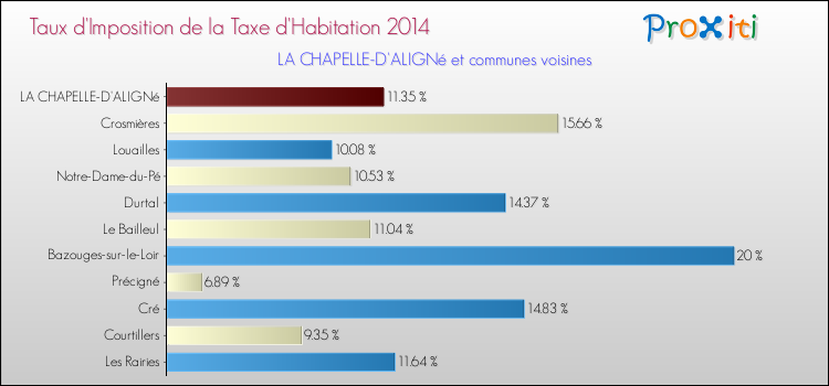 Taux d'imposition de la taxe d'habitation 2014 pour LA CHAPELLE-D'ALIGNé et les communes proches Comparaison des taux d'imposition de la taxe d'habitation 2014 pour LA CHAPELLE-D'ALIGNé et les communes voisines