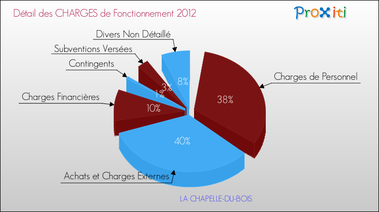 Décomposition des Charges de Fonctionnement 2012 de la commune de LA CHAPELLE-DU-BOIS Charges de Fonctionnement 2012 pour la commune de LA CHAPELLE-DU-BOIS