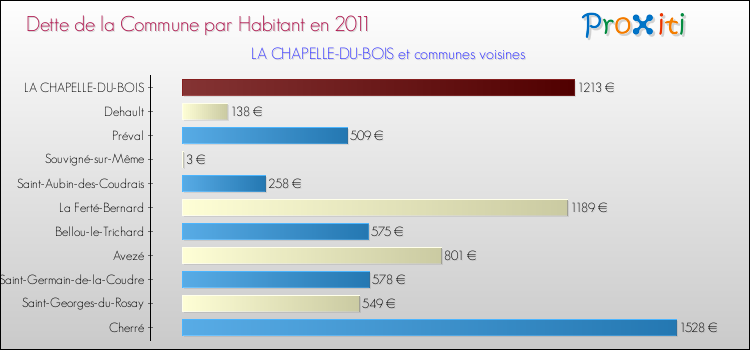 Dette par habitant de la commune en 2011 pour LA CHAPELLE-DU-BOIS et les communes proches Comparaison de la dette par habitant de la commune en 2011 pour LA CHAPELLE-DU-BOIS et les communes voisines