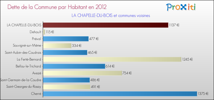 Dette par habitant de la commune en 2012 pour LA CHAPELLE-DU-BOIS et les communes proches Comparaison de la dette par habitant de la commune en 2012 pour LA CHAPELLE-DU-BOIS et les communes voisines