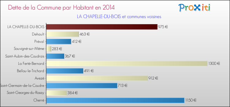 Dette par habitant de la commune en 2014 pour LA CHAPELLE-DU-BOIS et les communes proches Comparaison de la dette par habitant de la commune en 2014 pour LA CHAPELLE-DU-BOIS et les communes voisines