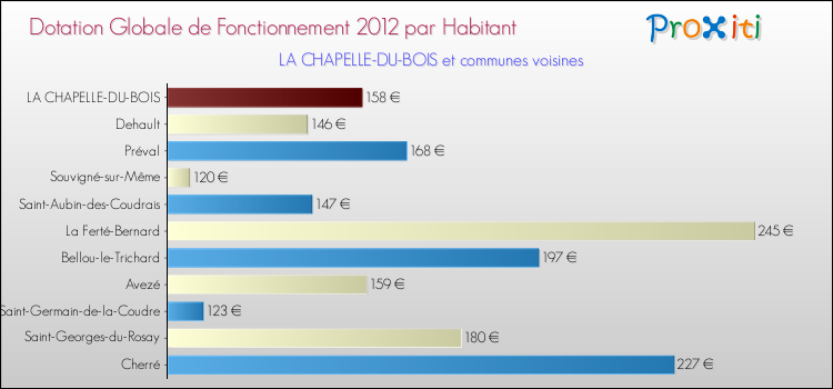 Montant des dotations globales de fonctionnement DGF par Habitant pour LA CHAPELLE-DU-BOIS et les communes proches Comparaison des des dotations globales de fonctionnement DGF par habitant pour LA CHAPELLE-DU-BOIS et les communes voisines