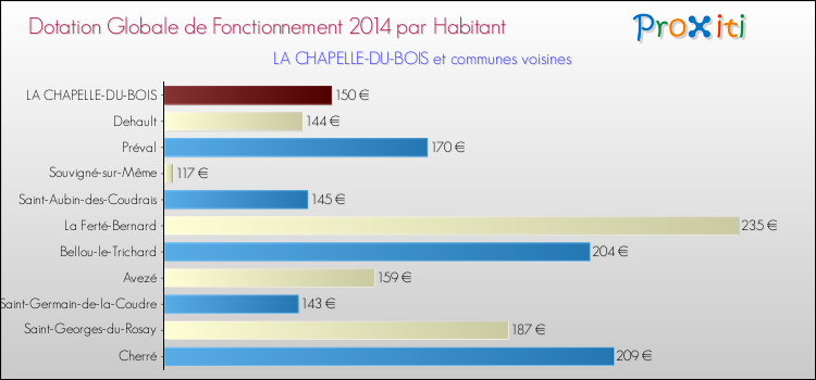 Montant des dotations globales de fonctionnement DGF par Habitant pour LA CHAPELLE-DU-BOIS et les communes proches en 2014. Comparaison des des dotations globales de fonctionnement DGF par habitant pour LA CHAPELLE-DU-BOIS et les communes voisines en 2014.
