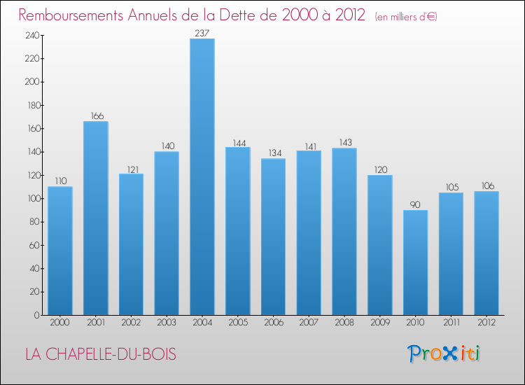 Evolution de l'annuité de la dette pour la commune de LA CHAPELLE-DU-BOIS de 2000 à 2012 Annuités de la dette pour LA CHAPELLE-DU-BOIS de 2000 à 2012