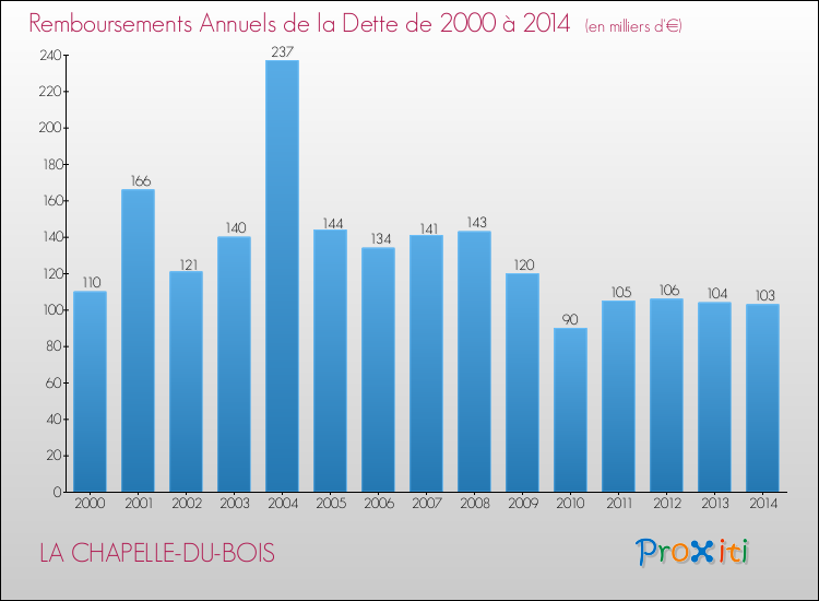 Evolution de l'annuité de la dette pour la commune de LA CHAPELLE-DU-BOIS de 2000 à 2014 Annuités de la dette pour LA CHAPELLE-DU-BOIS de 2000 à 2014