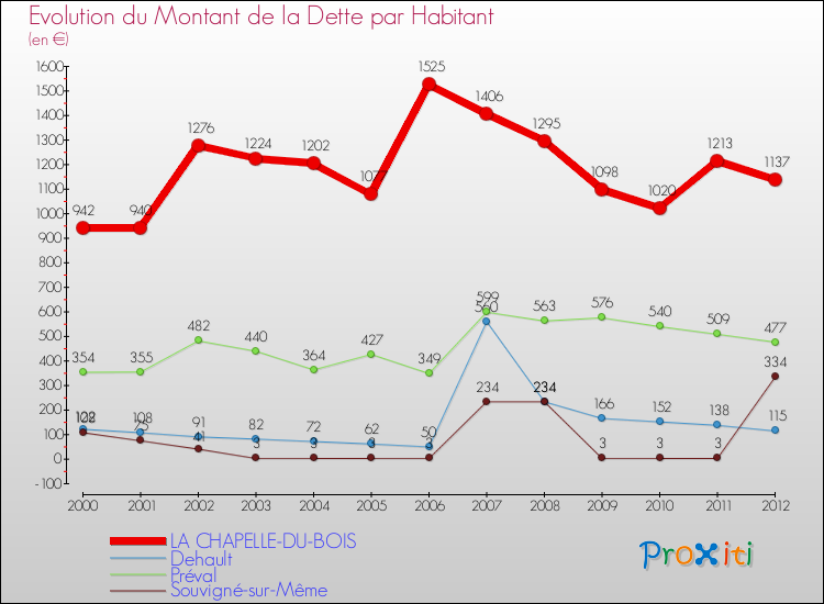 Evolution de la dette par habitant pour la commune de LA CHAPELLE-DU-BOIS et les communes proches de 2000 à 2012 Comparaison de la dette par habitant pour LA CHAPELLE-DU-BOIS et les communes voisines de 2000 à 2012