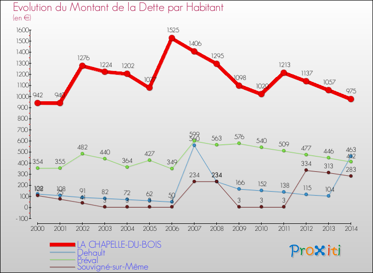 Evolution de la dette par habitant pour la commune de LA CHAPELLE-DU-BOIS et les communes proches de 2000 à 2014 Comparaison de la dette par habitant pour LA CHAPELLE-DU-BOIS et les communes voisines de 2000 à 2014