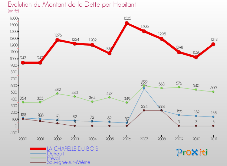 Evolution de la dette par habitant pour la commune de LA CHAPELLE-DU-BOIS et les communes proches Comparaison de la dette par habitant pour LA CHAPELLE-DU-BOIS et les communes voisines