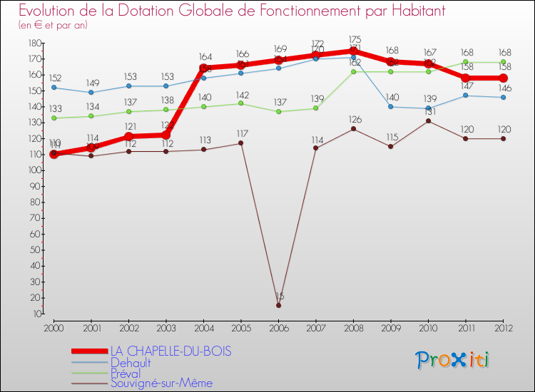 Evolution et montant de la dotation globale de fonctionnement par Habitant pour LA CHAPELLE-DU-BOIS et les communes proches Comparaison des dotations globales de fonctionnement par habitant pour LA CHAPELLE-DU-BOIS et les communes voisines