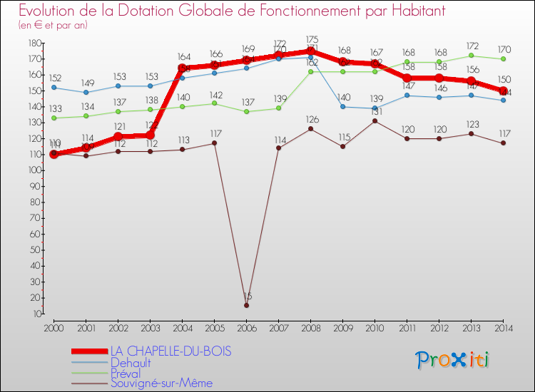Evolution et montant de la dotation globale de fonctionnement par Habitant pour LA CHAPELLE-DU-BOIS et les communes proches de 2000 à 2014. Comparaison des dotations globales de fonctionnement par habitant pour LA CHAPELLE-DU-BOIS et les communes voisines de 2000 à 2014.