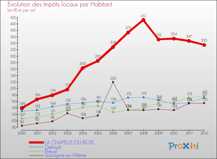 Evolution et montant des impôts locaux par Habitant pour LA CHAPELLE-DU-BOIS et les communes proches Comparaison des impôts locaux par habitant pour LA CHAPELLE-DU-BOIS et les communes voisines