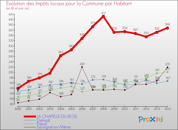 Evolution et montant des impôts locaux par Habitant pour LA CHAPELLE-DU-BOIS et les communes proches de 2000 à 2014 Comparaison des impôts locaux par habitant pour LA CHAPELLE-DU-BOIS et les communes voisines de 2000 à 2014