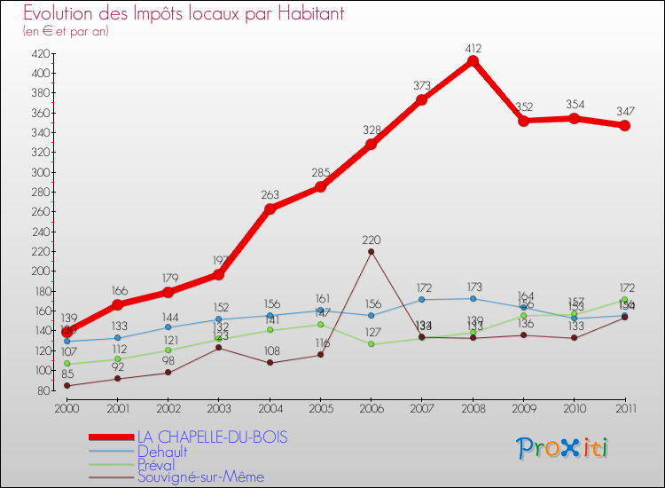 Evolution et montant des impôts locaux par Habitant pour LA CHAPELLE-DU-BOIS et les communes proches Comparaison des impôts locaux par habitant pour LA CHAPELLE-DU-BOIS et les communes voisines