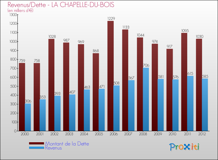 Evolution comparée de la dette et des revenus pour la commune de LA CHAPELLE-DU-BOIS de 2000 à 2012 Comparaison de la dette et des revenus pour LA CHAPELLE-DU-BOIS de 2000 à 2012