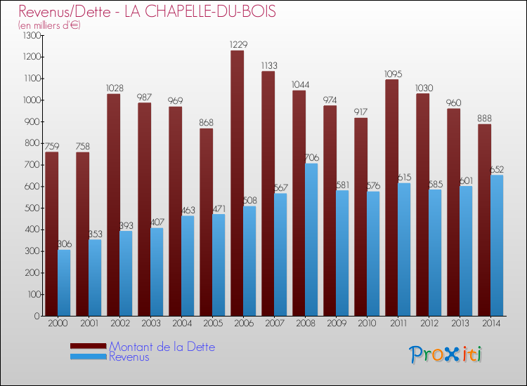 Evolution comparée de la dette et des revenus pour la commune de LA CHAPELLE-DU-BOIS de 2000 à 2014 Comparaison de la dette et des revenus pour LA CHAPELLE-DU-BOIS de 2000 à 2014