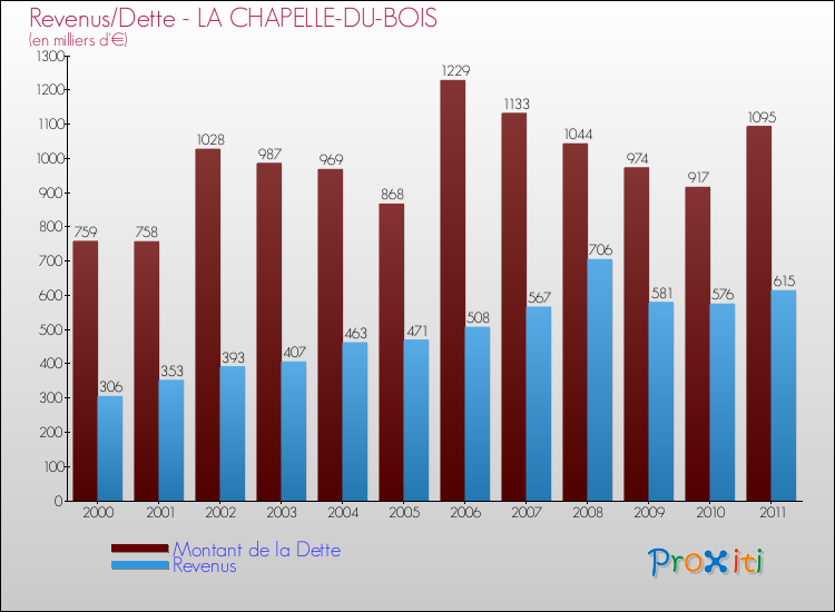 Evolution comparée de la dette et des revenus pour la commune de LA CHAPELLE-DU-BOIS de 2000 à 2011 Comparaison de la dette et des revenus pour LA CHAPELLE-DU-BOIS de 2000 à 2011