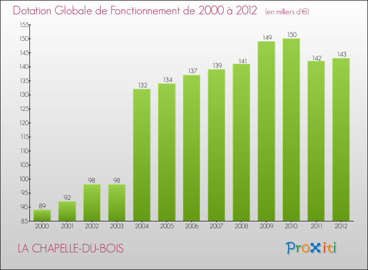 Evolution du montant de la Dotation Globale de Fonctionnement pour la commune de LA CHAPELLE-DU-BOIS de 2000 à 2012 Evolution du montant de la Dotation Globale de Fonctionnement pour LA CHAPELLE-DU-BOIS de 2000 à 2012
