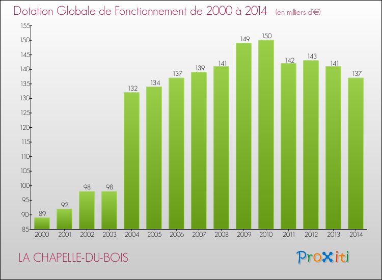 Evolution du montant de la Dotation Globale de Fonctionnement pour la commune de LA CHAPELLE-DU-BOIS de 2000 à 2014 Evolution du montant de la Dotation Globale de Fonctionnement pour LA CHAPELLE-DU-BOIS de 2000 à 2014