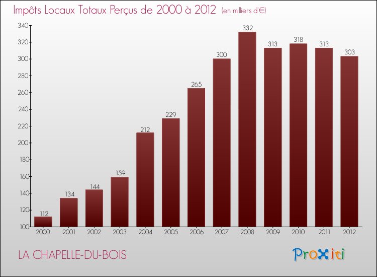 Evolution des Impôts Locaux pour la commune de LA CHAPELLE-DU-BOIS de 2000 à 2012 Evolution des Impôts Locaux pour LA CHAPELLE-DU-BOIS de 2000 à 2012