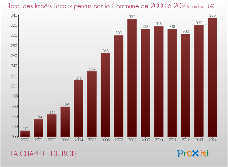 Evolution des Impôts Locaux pour la commune de LA CHAPELLE-DU-BOIS de 2000 à 2014 Evolution des Impôts Locaux pour LA CHAPELLE-DU-BOIS de 2000 à 2014