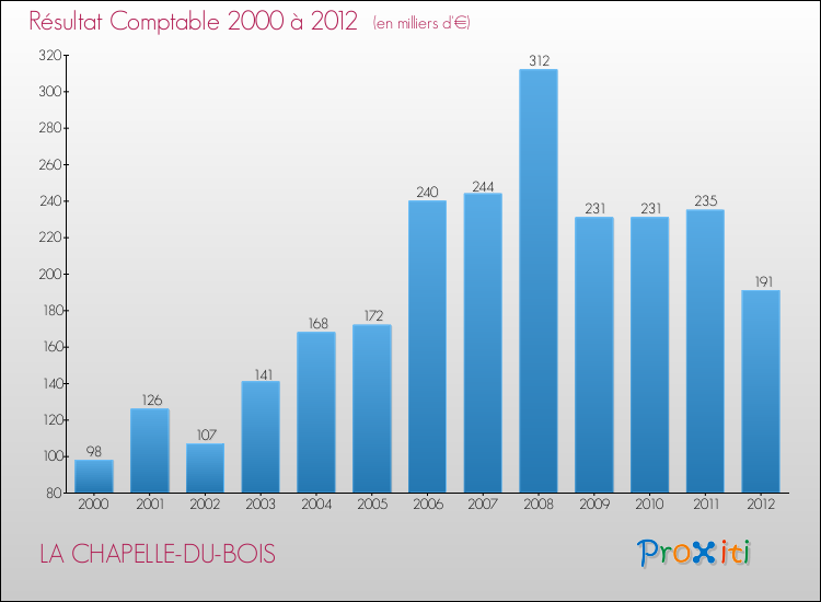 Evolution du résultat comptable pour la commune de LA CHAPELLE-DU-BOIS de 2000 à 2012 Evolution du résultat comptable pour LA CHAPELLE-DU-BOIS de 2000 à 2012