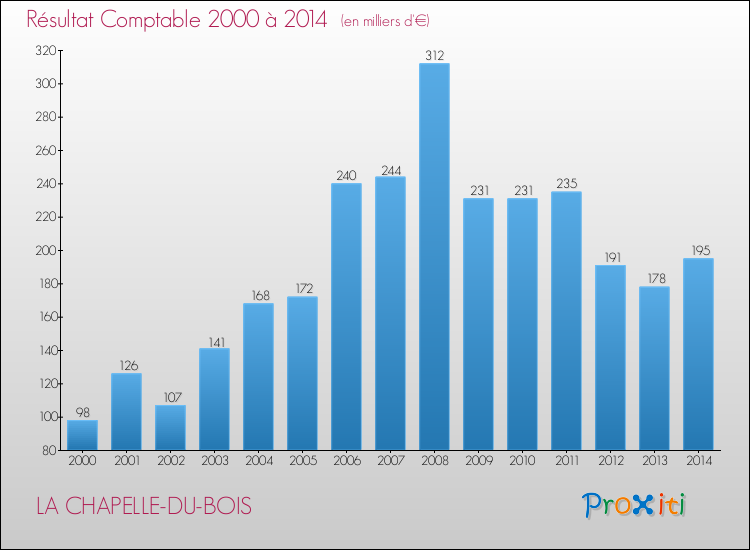 Evolution du résultat comptable pour la commune de LA CHAPELLE-DU-BOIS de 2000 à 2014 Evolution du résultat comptable pour LA CHAPELLE-DU-BOIS de 2000 à 2014