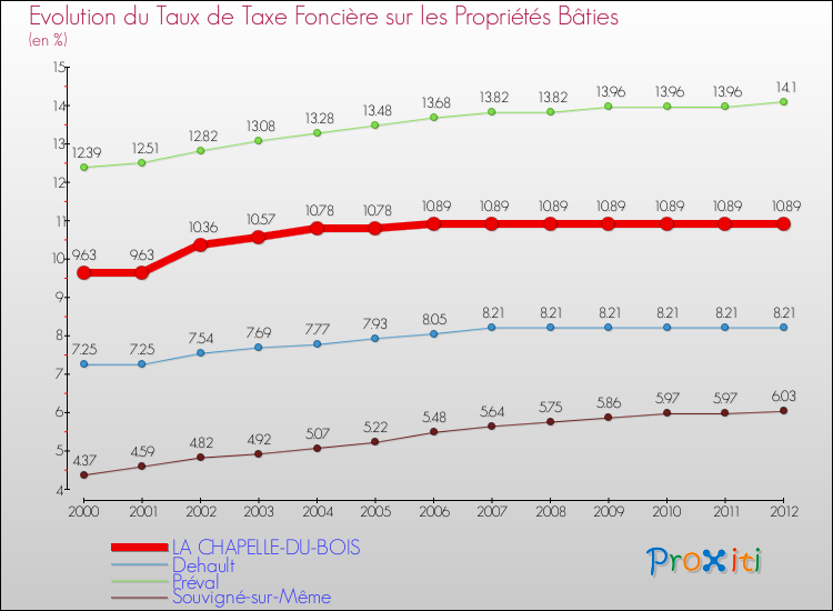Evolution du taux de la taxe foncière sur le bati pour LA CHAPELLE-DU-BOIS et les communes proches de 2000 à 2012 Comparaison des taux de taxe foncière sur le bati pour LA CHAPELLE-DU-BOIS et les communes voisines de 2000 à 2012