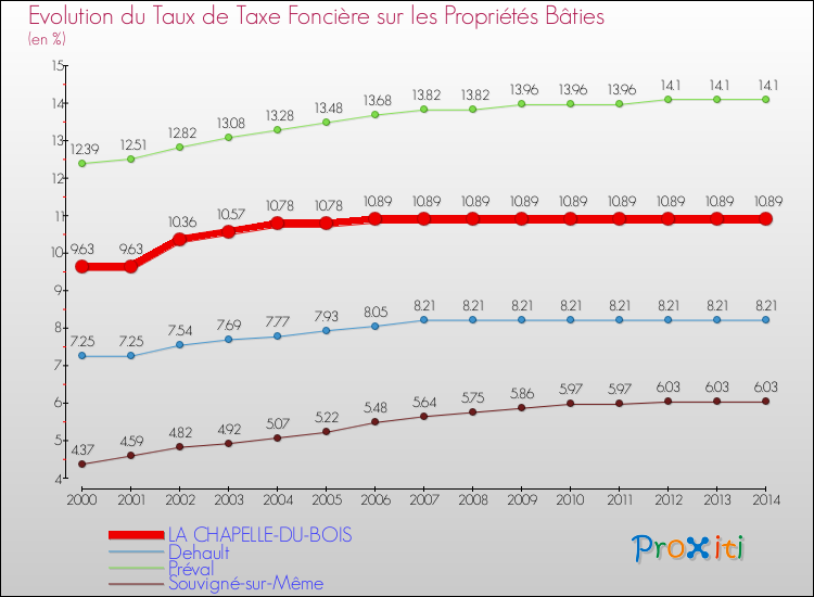Evolution du taux de la taxe foncière sur le bati pour LA CHAPELLE-DU-BOIS et les communes proches de 2000 à 2014 Comparaison des taux de taxe foncière sur le bati pour LA CHAPELLE-DU-BOIS et les communes voisines de 2000 à 2014