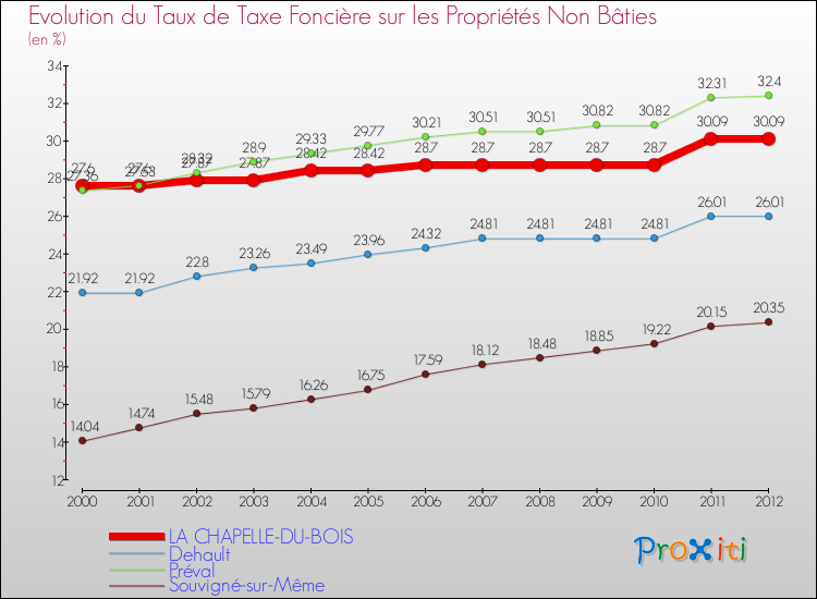 Evolution du taux de la taxe foncière sur les immeubles et terrains non batis pour LA CHAPELLE-DU-BOIS et les communes proches de 2000 à 2012 Comparaison des taux de la taxe foncière sur les immeubles et terrains non batis pour LA CHAPELLE-DU-BOIS et les communes voisines de 2000 à 2012